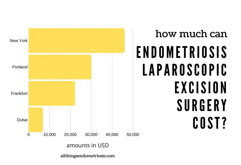 How Much Does Laparoscopic Endometriosis Excision Surgery Cost?