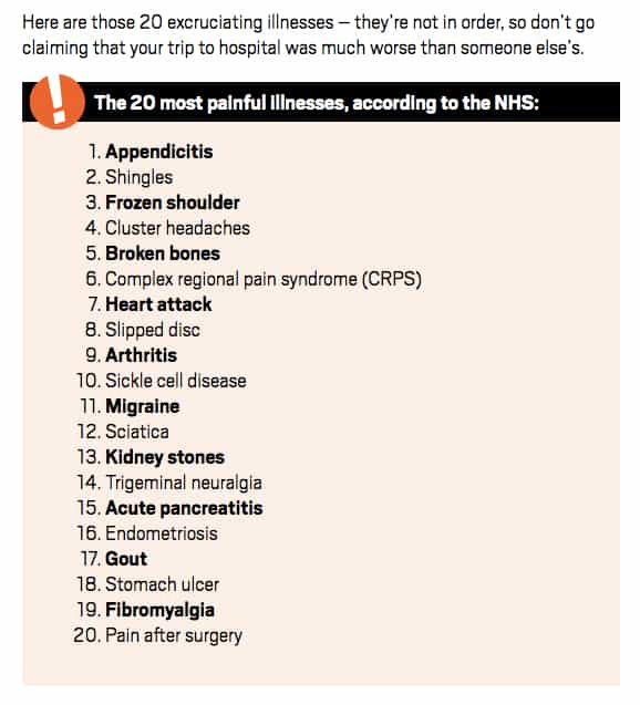 endometriosis features in NHS's list - '20 Most Painful Illnesses'